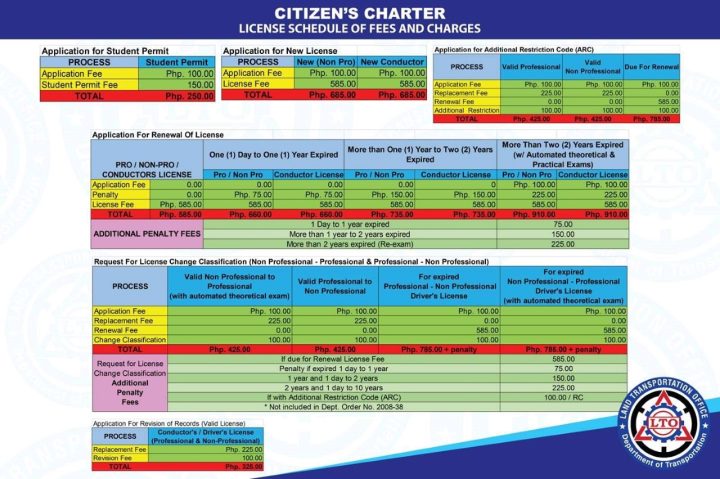 LTO Fee Matrix: Exactly How Much Do Student Permit, Driver's License