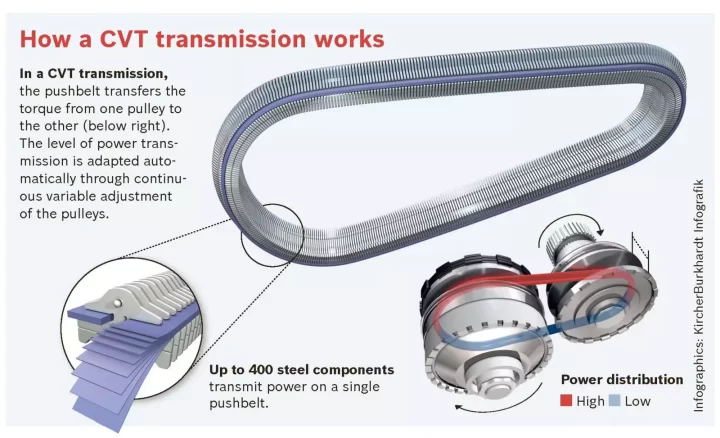 transmission types cvt inline