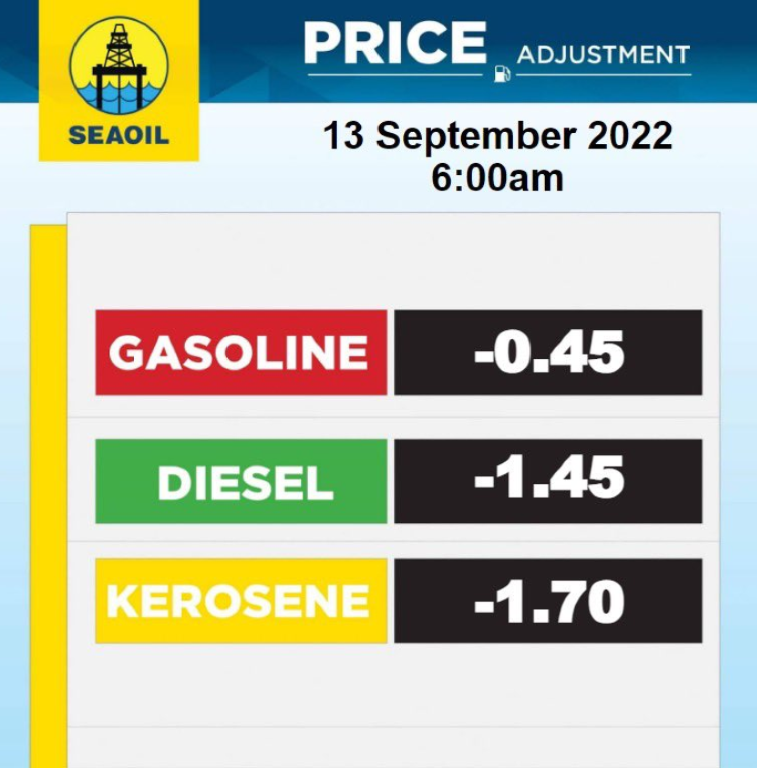 Fuel Price Rollback On September 13, PHP 0.45/L For Gas, PHP 1.45/L For