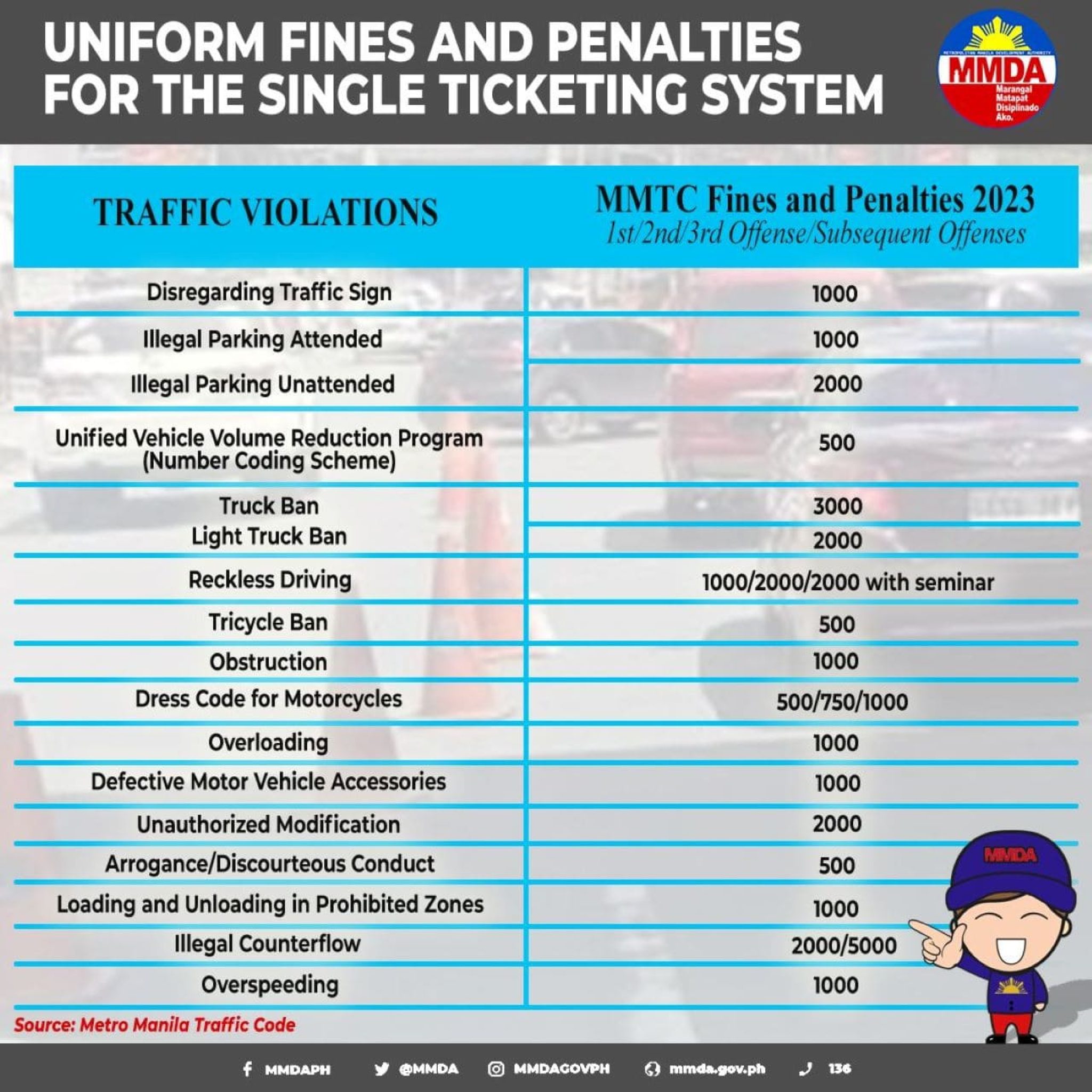 New Single Ticketing System List Of Most Common Traffic Violations And   Single Ticketing System Violations Fine Matrix Inline 01 Min 2048x2048 