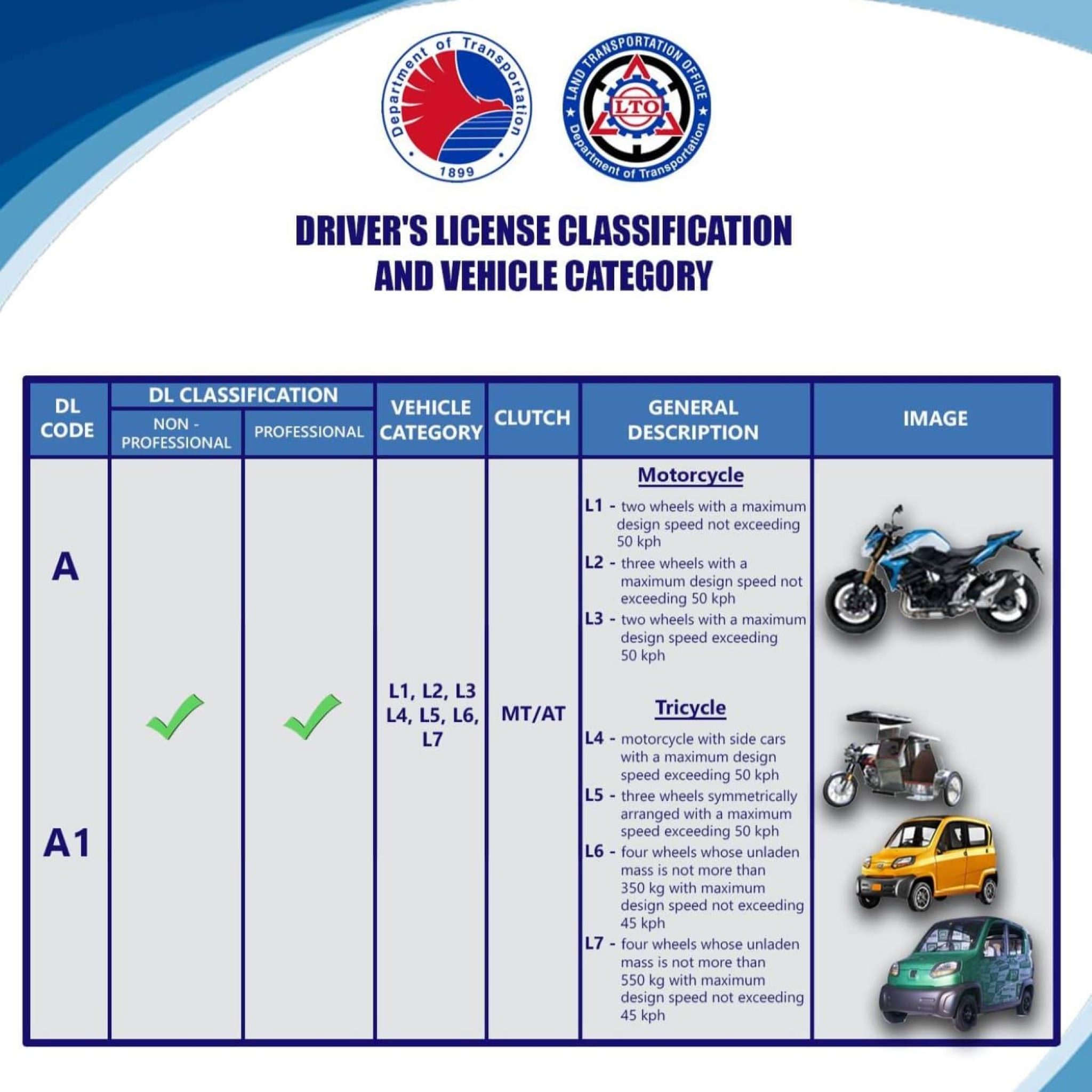 Your Clear 2023 Guide To LTO Driver S License Or DL Codes YugaAuto   Lto Drivers License Classification Vehicle Category Inline 01 Min 2048x2048 