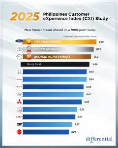 Toyota Ford Nissan Customer Satisfaction