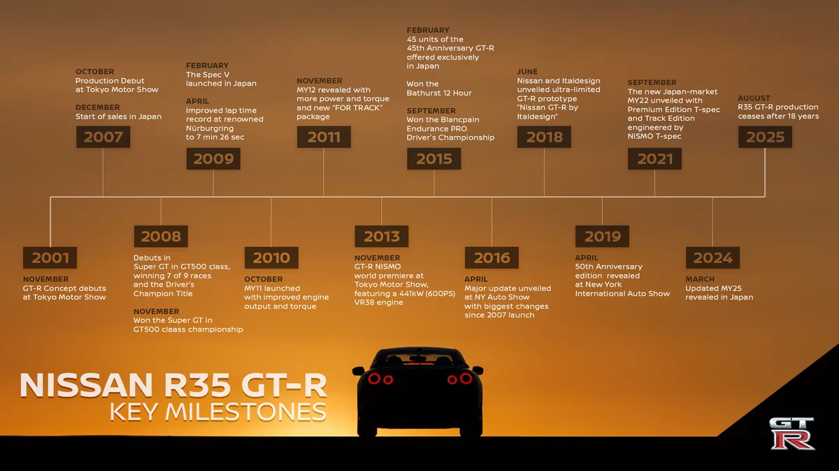 R35 Nissan GT-R final unit